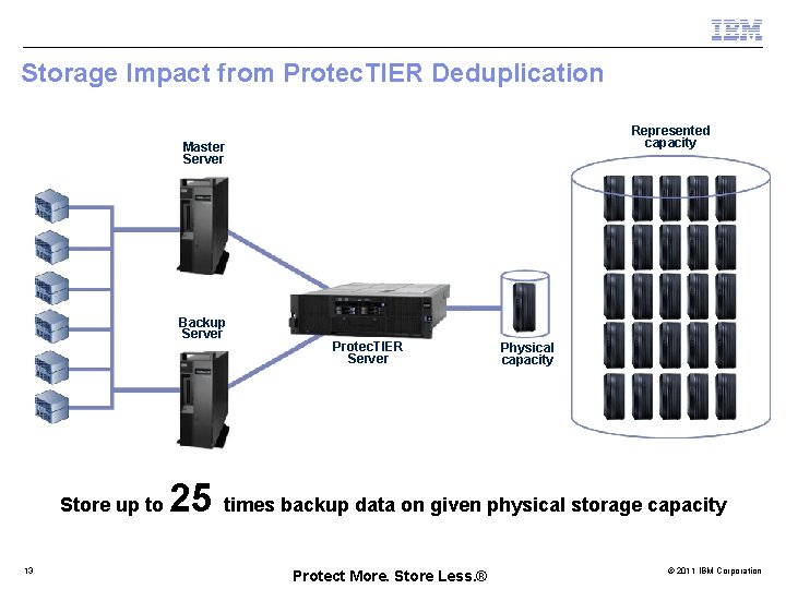 Storage Impact from Protec. TIER Deduplication Represented capacity Master Server Backup Server Store up