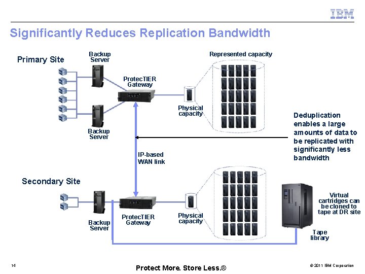 Significantly Reduces Replication Bandwidth Primary Site Represented capacity Backup Server Protec. TIER Gateway Physical