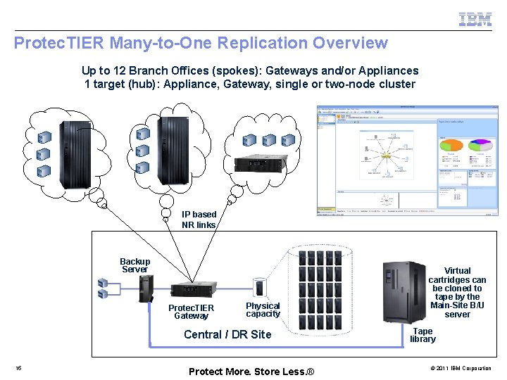 Protec. TIER Many-to-One Replication Overview Up to 12 Branch Offices (spokes): Gateways and/or Appliances