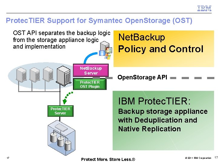 Protec. TIER Support for Symantec Open. Storage (OST) • OST API separates the backup