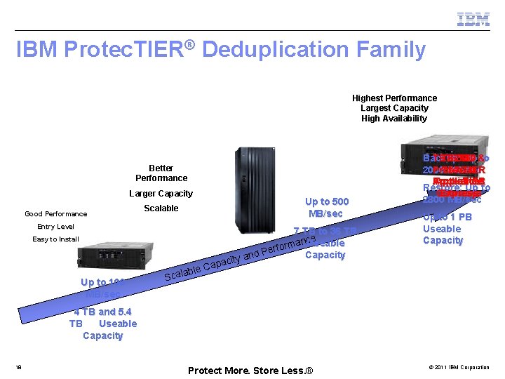 IBM Protec. TIER® Deduplication Family Highest Performance Largest Capacity High Availability Better Performance Larger