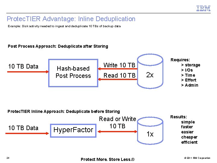Protec. TIER Advantage: Inline Deduplication Example: Disk activity needed to ingest and deduplicate 10