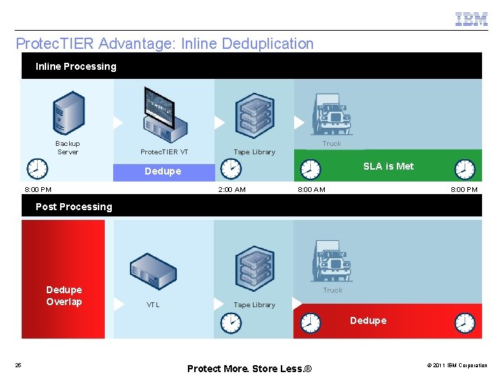 Protec. TIER Advantage: Inline Deduplication Inline Processing Backup Server Truck Protec. TIER VT Tape