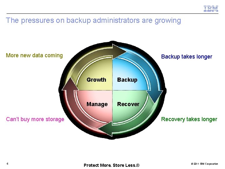 The pressures on backup administrators are growing More new data coming Backup takes longer