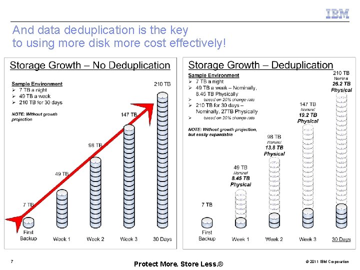 And data deduplication is the key to using more disk more cost effectively! 7