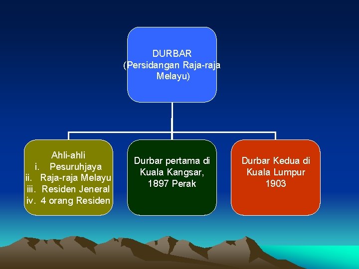 DURBAR (Persidangan Raja-raja Melayu) Ahli-ahli i. Pesuruhjaya ii. Raja-raja Melayu iii. Residen Jeneral iv.