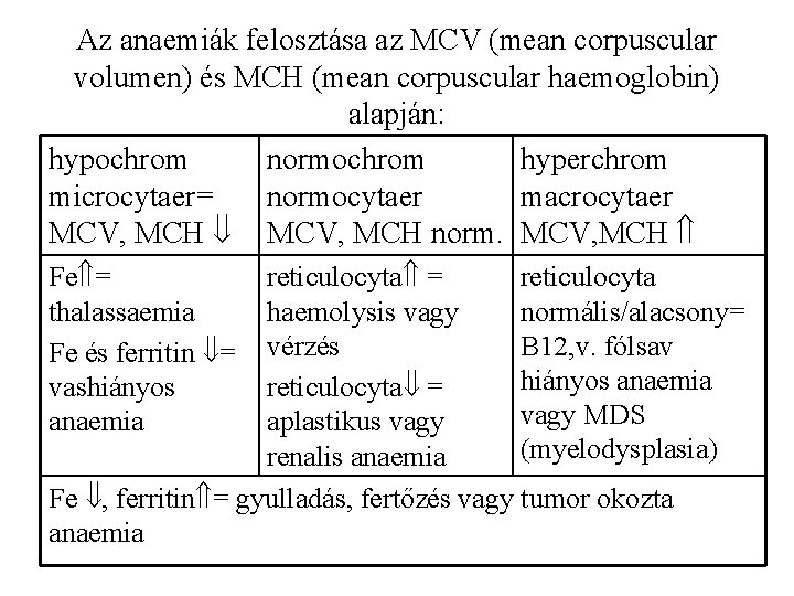 Az anaemiák felosztása az MCV (mean corpuscular volumen) és MCH (mean corpuscular haemoglobin) alapján: