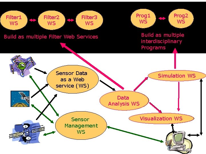 Application Web Services Prog 2 Filter 3 sensor analysis, Prog 1 • Filter 1