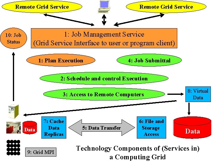 Remote Grid Service 10: Job Status Remote Grid Service 1: Job Management Service (Grid