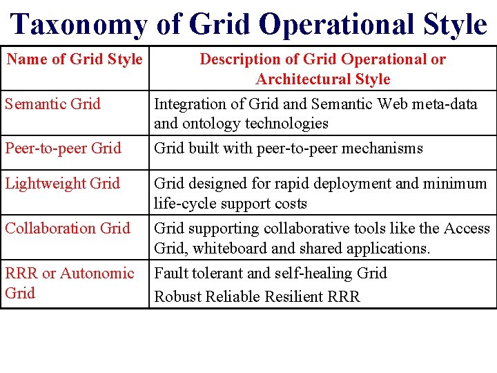 Taxonomy of Grid Operational Style Name of Grid Style Semantic Grid Description of Grid