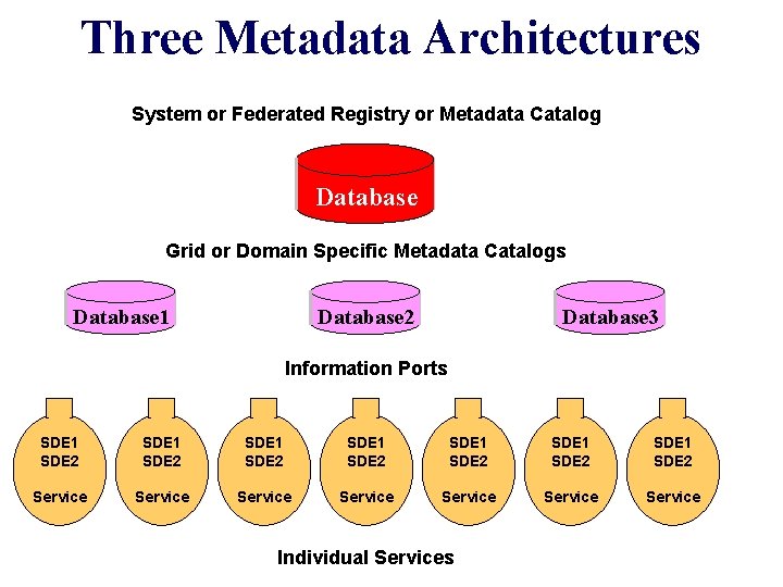 Three Metadata Architectures System or Federated Registry or Metadata Catalog Database Grid or Domain