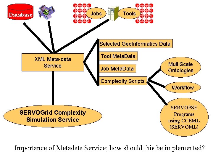 Jobs Database Tools Selected Geo. Informatics Data XML Meta-data Service Tool Meta. Data Job