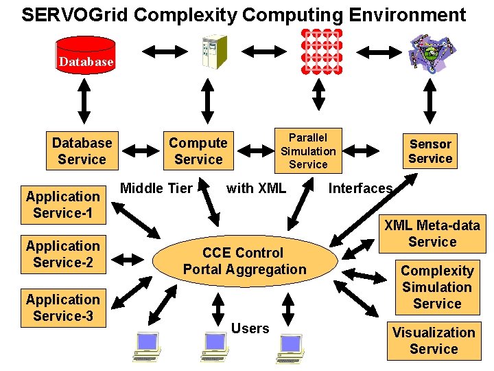 SERVOGrid Complexity Computing Environment Database Service Application Service-1 Application Service-2 Application Service-3 Parallel Simulation