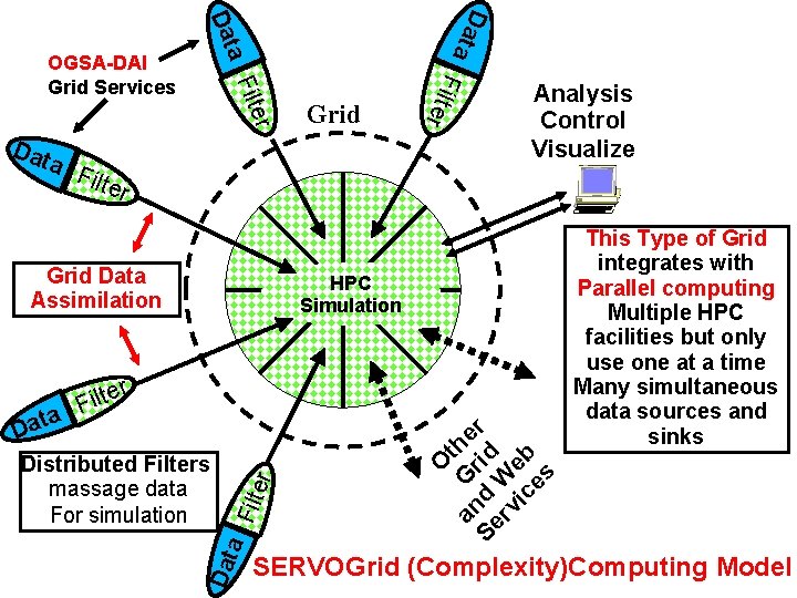 Dat a a Dat Grid F i l t e r er Filt OGSA-DAI