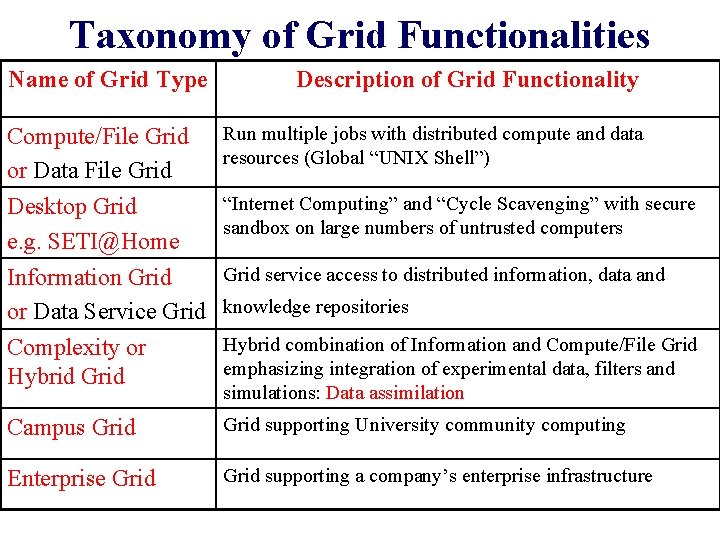 Taxonomy of Grid Functionalities Name of Grid Type Description of Grid Functionality Compute/File Grid