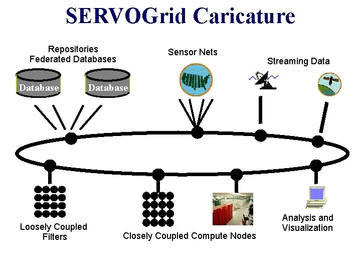 SERVOGrid Caricature Repositories Federated Databases Database Loosely Coupled Filters Sensor Nets Streaming Database Closely