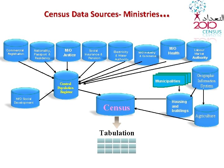 … Census Data Sources- Ministries Commercial Registration Nationality, Passport & Residency M/O Justice Social