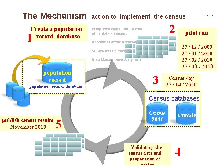 The Mechanism action to implement the census Create a population record database 1 2