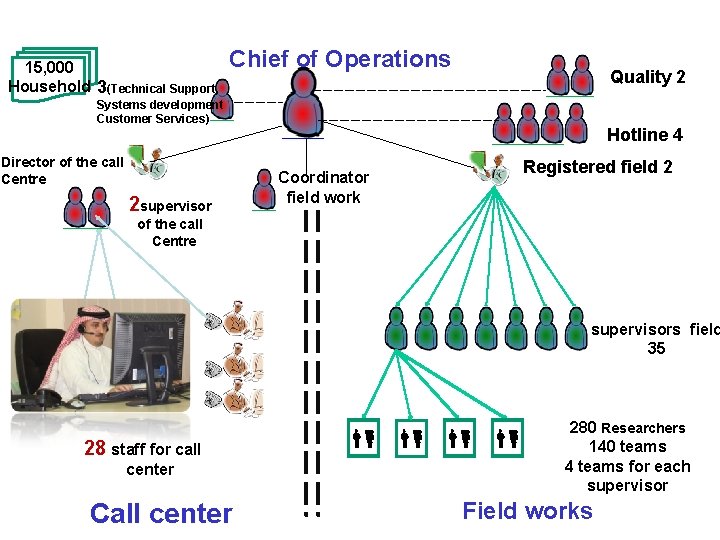 15, 000 Household 3(Technical Support, Chief of Operations Quality 2 Systems development Customer Services)