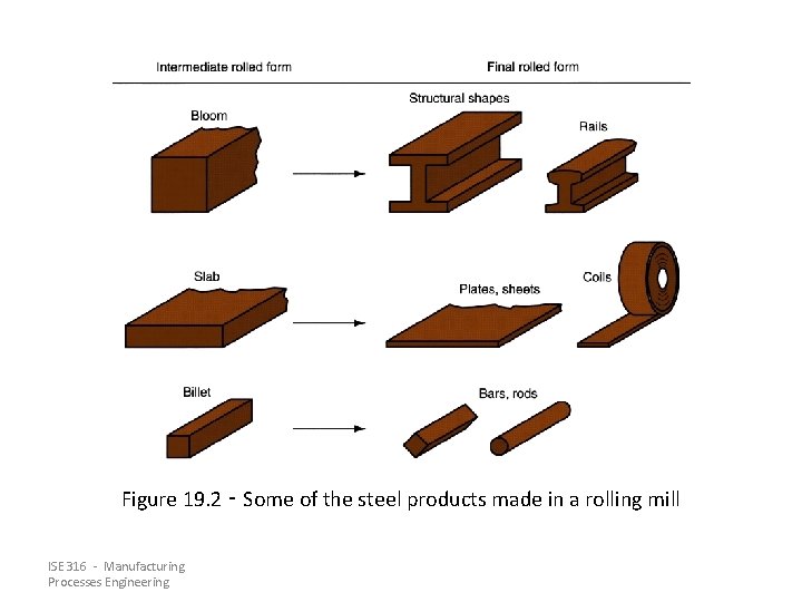 Figure 19. 2 ‑ Some of the steel products made in a rolling mill