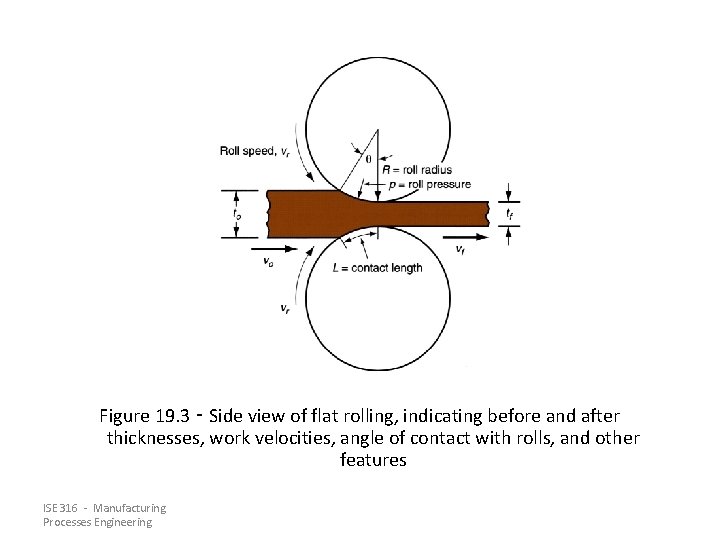 Figure 19. 3 ‑ Side view of flat rolling, indicating before and after thicknesses,