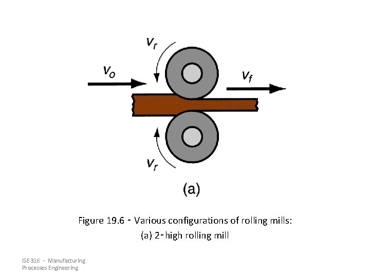 Figure 19. 6 ‑ Various configurations of rolling mills: (a) 2‑high rolling mill ISE