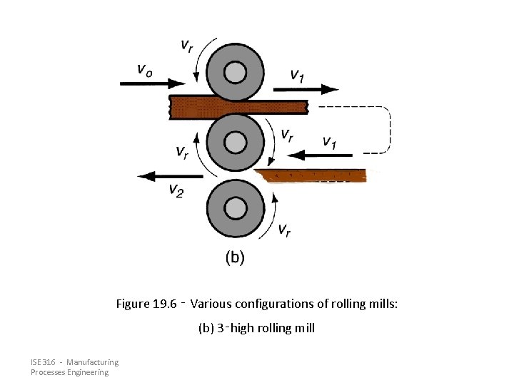 Figure 19. 6 ‑ Various configurations of rolling mills: (b) 3‑high rolling mill ISE