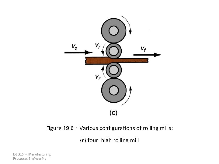 Figure 19. 6 ‑ Various configurations of rolling mills: (c) four‑high rolling mill ISE