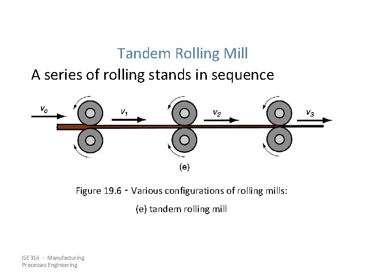 Tandem Rolling Mill A series of rolling stands in sequence Figure 19. 6 ‑