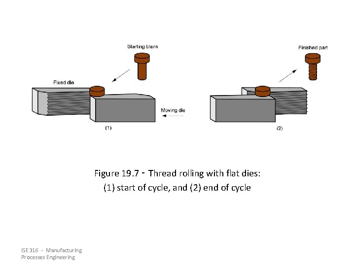 Figure 19. 7 ‑ Thread rolling with flat dies: (1) start of cycle, and