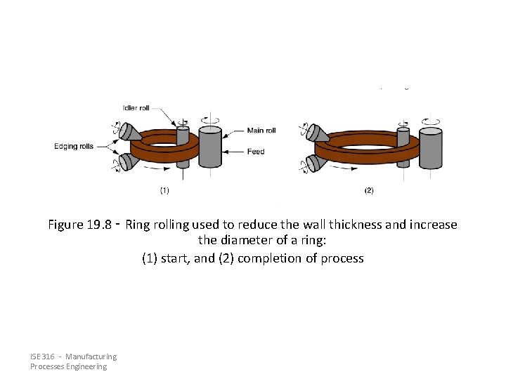 Figure 19. 8 ‑ Ring rolling used to reduce the wall thickness and increase