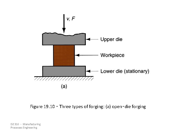 Figure 19. 10 ‑ Three types of forging: (a) open‑die forging ISE 316 -