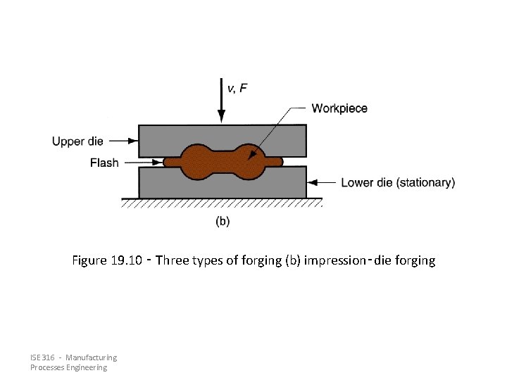 Figure 19. 10 ‑ Three types of forging (b) impression‑die forging ISE 316 -