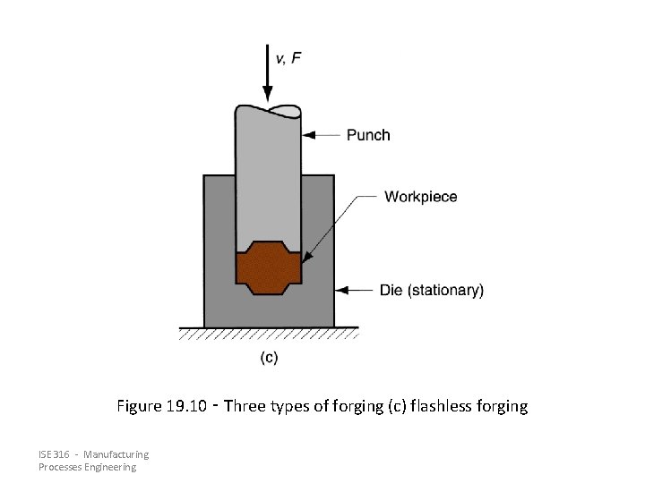 Figure 19. 10 ‑ Three types of forging (c) flashless forging ISE 316 -
