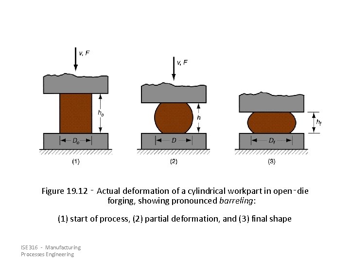 Figure 19. 12 ‑ Actual deformation of a cylindrical workpart in open‑die forging, showing