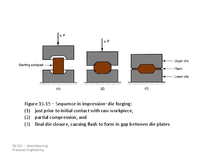 Figure 19. 15 ‑ Sequence in impression‑die forging: (1) just prior to initial contact