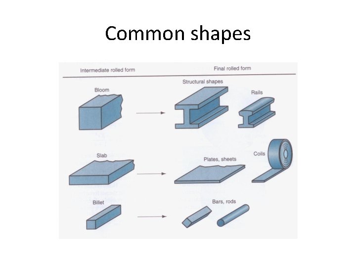 Common shapes 
