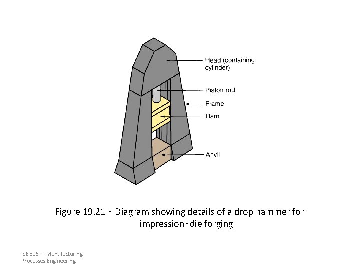 Figure 19. 21 ‑ Diagram showing details of a drop hammer for impression‑die forging