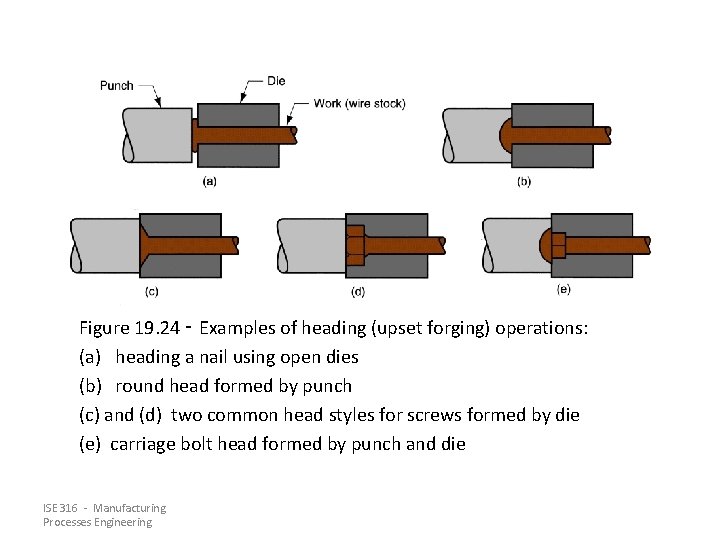 Figure 19. 24 ‑ Examples of heading (upset forging) operations: (a) heading a nail