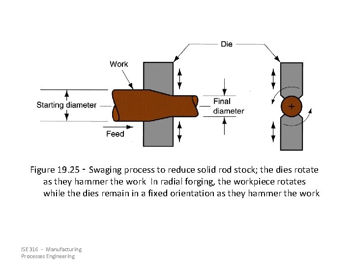 Figure 19. 25 ‑ Swaging process to reduce solid rod stock; the dies rotate