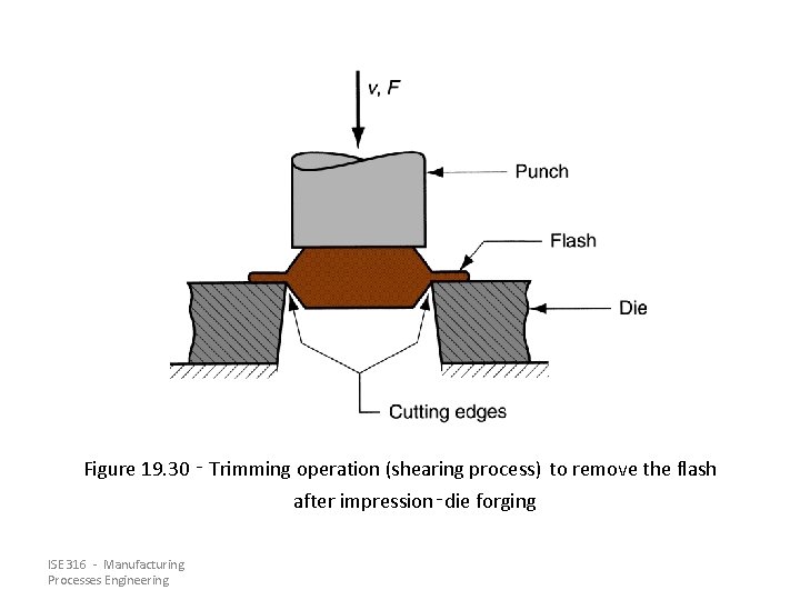 Figure 19. 30 ‑ Trimming operation (shearing process) to remove the flash after impression‑die