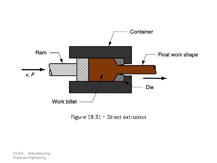 Figure 19. 31 ‑ Direct extrusion ISE 316 - Manufacturing Processes Engineering 