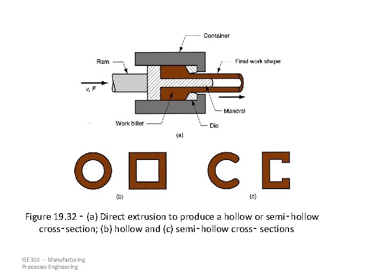 Figure 19. 32 ‑ (a) Direct extrusion to produce a hollow or semi‑hollow cross‑section;