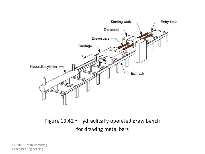 Figure 19. 42 ‑ Hydraulically operated draw bench for drawing metal bars ISE 316