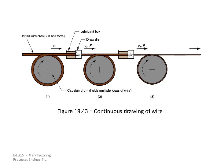 Figure 19. 43 ‑ Continuous drawing of wire ISE 316 - Manufacturing Processes Engineering