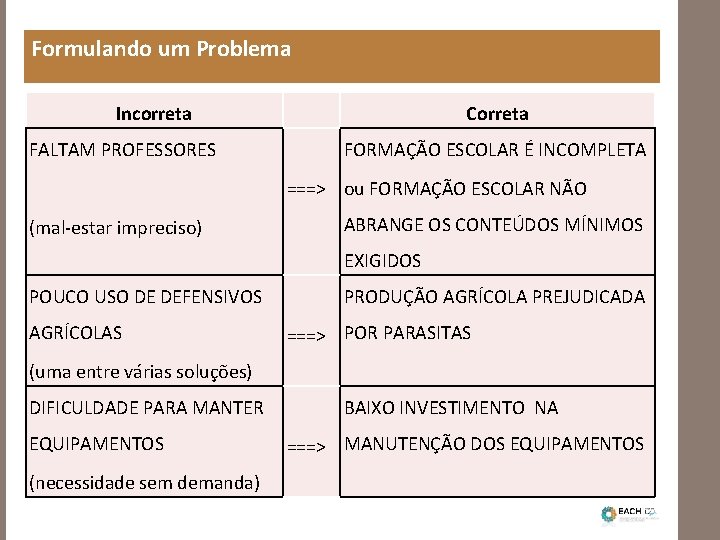 Formulando um Problema Incorreta Correta FALTAM PROFESSORES FORMAÇÃO ESCOLAR É INCOMPLETA ===> ou FORMAÇÃO