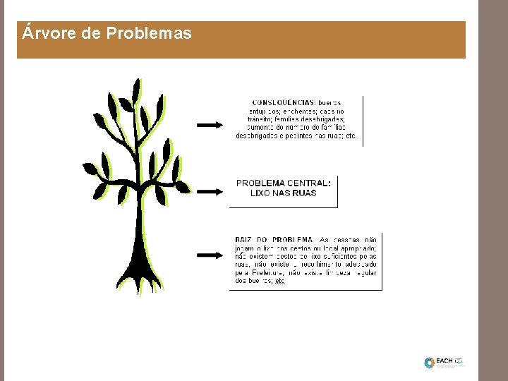 Árvore de Problemas 