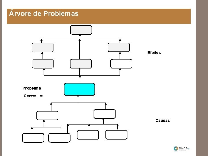 Árvore de Problemas Efeitos Problema Central Causas 