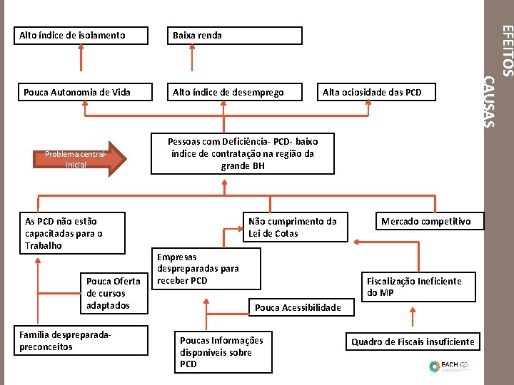 Pouca Autonomia de Vida Problema central- inicial As PCD não estão capacitadas para o