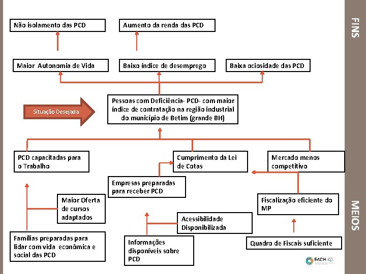 Maior Autonomia de Vida Situação Desejada F INS Não isolamento das PCD Aumento da